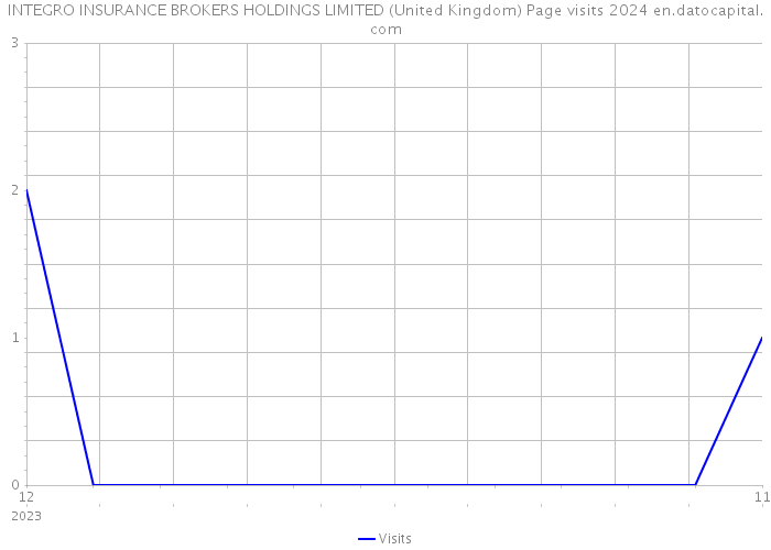 INTEGRO INSURANCE BROKERS HOLDINGS LIMITED (United Kingdom) Page visits 2024 