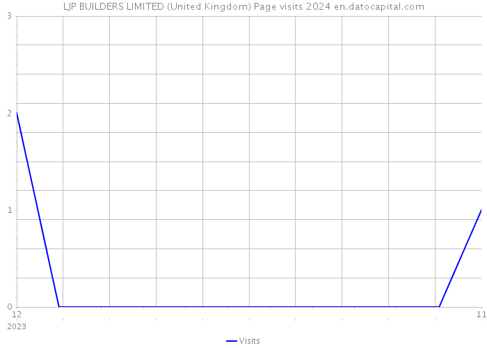 LJP BUILDERS LIMITED (United Kingdom) Page visits 2024 