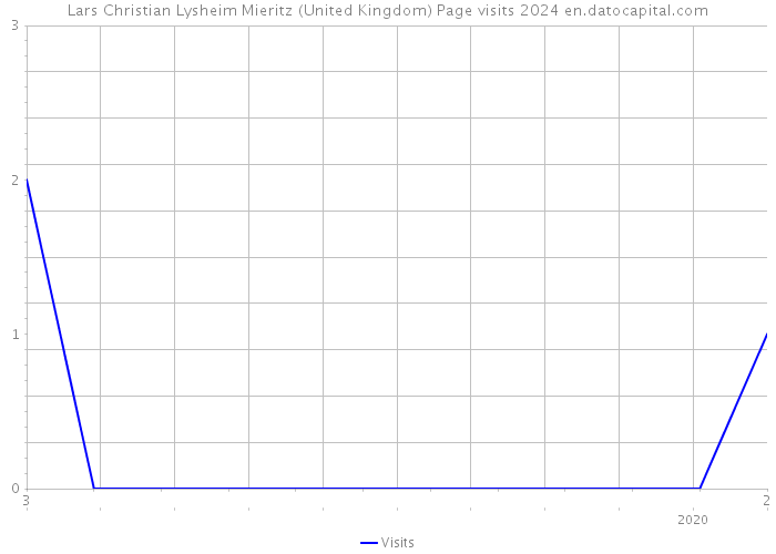 Lars Christian Lysheim Mieritz (United Kingdom) Page visits 2024 