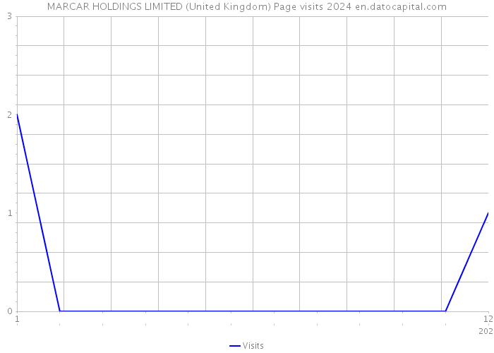 MARCAR HOLDINGS LIMITED (United Kingdom) Page visits 2024 