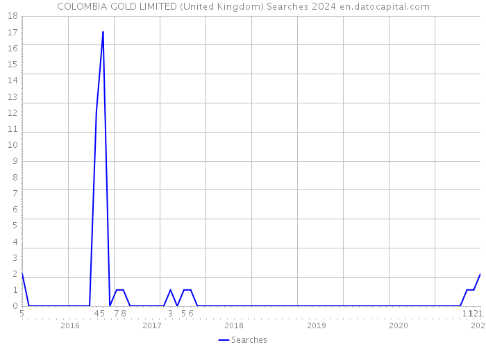 COLOMBIA GOLD LIMITED (United Kingdom) Searches 2024 