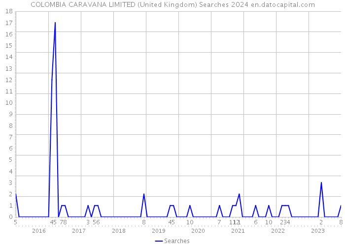COLOMBIA CARAVANA LIMITED (United Kingdom) Searches 2024 