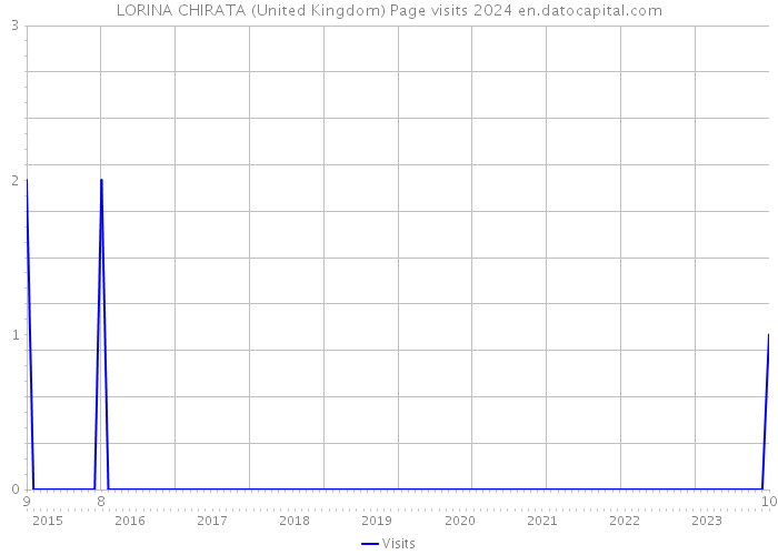 LORINA CHIRATA (United Kingdom) Page visits 2024 