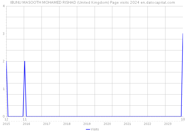 IBUNU MASOOTH MOHAMED RISHAD (United Kingdom) Page visits 2024 