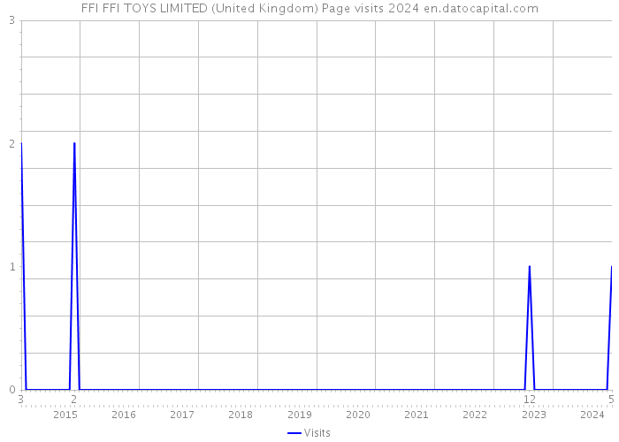 FFI FFI TOYS LIMITED (United Kingdom) Page visits 2024 