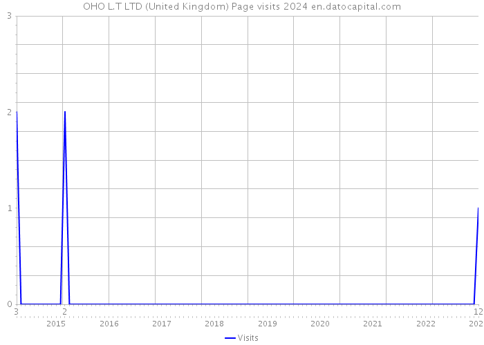 OHO L.T LTD (United Kingdom) Page visits 2024 