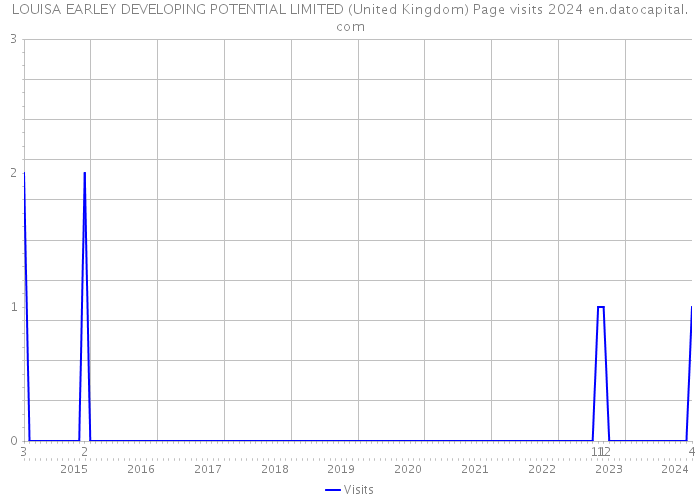 LOUISA EARLEY DEVELOPING POTENTIAL LIMITED (United Kingdom) Page visits 2024 