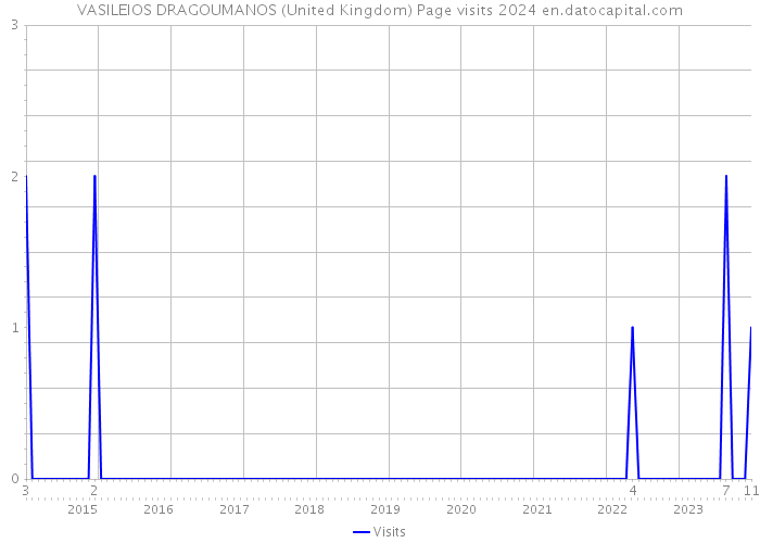 VASILEIOS DRAGOUMANOS (United Kingdom) Page visits 2024 