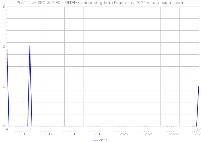PLATINUM SECURITIES LIMITED (United Kingdom) Page visits 2024 