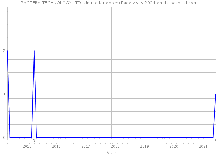 PACTERA TECHNOLOGY LTD (United Kingdom) Page visits 2024 