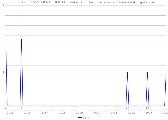 PERSHORE INVESTMENTS LIMITED (United Kingdom) Page visits 2024 