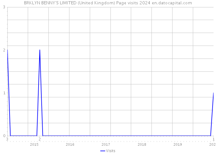 BRKLYN BENNY'S LIMITED (United Kingdom) Page visits 2024 