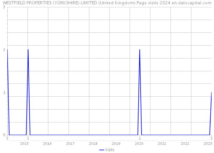 WESTFIELD PROPERTIES (YORKSHIRE) LIMITED (United Kingdom) Page visits 2024 