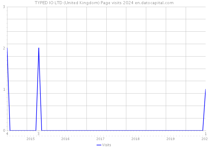 TYPED IO LTD (United Kingdom) Page visits 2024 