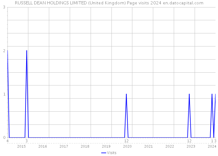 RUSSELL DEAN HOLDINGS LIMITED (United Kingdom) Page visits 2024 