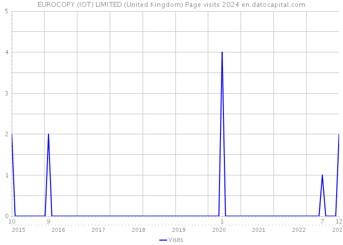 EUROCOPY (IOT) LIMITED (United Kingdom) Page visits 2024 
