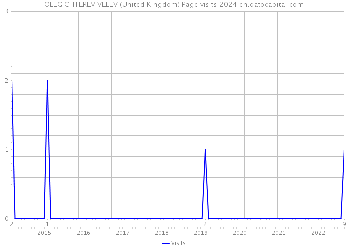 OLEG CHTEREV VELEV (United Kingdom) Page visits 2024 