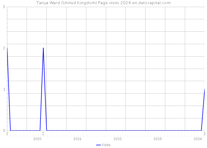 Tanya Ward (United Kingdom) Page visits 2024 