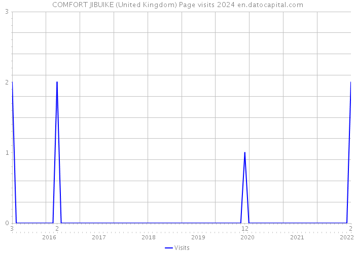 COMFORT JIBUIKE (United Kingdom) Page visits 2024 