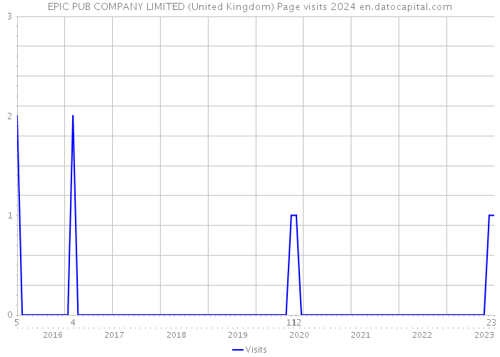 EPIC PUB COMPANY LIMITED (United Kingdom) Page visits 2024 