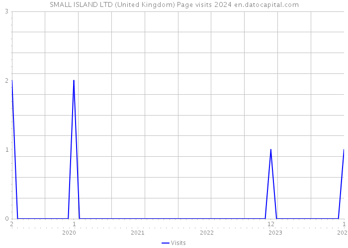 SMALL ISLAND LTD (United Kingdom) Page visits 2024 