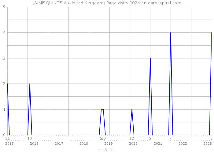 JAIME QUINTELA (United Kingdom) Page visits 2024 