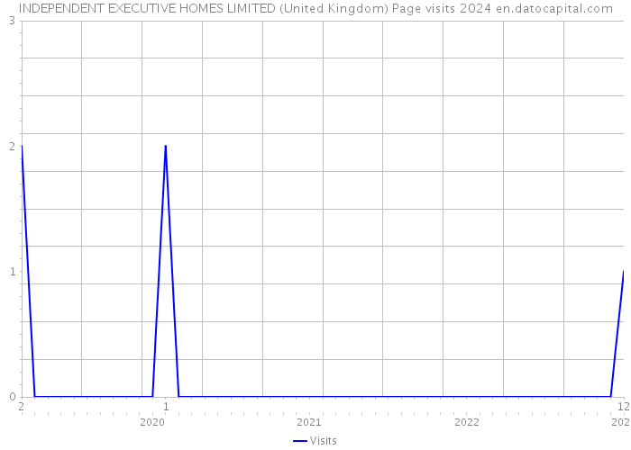 INDEPENDENT EXECUTIVE HOMES LIMITED (United Kingdom) Page visits 2024 