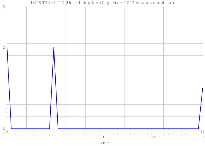 LOPS TRANS LTD (United Kingdom) Page visits 2024 