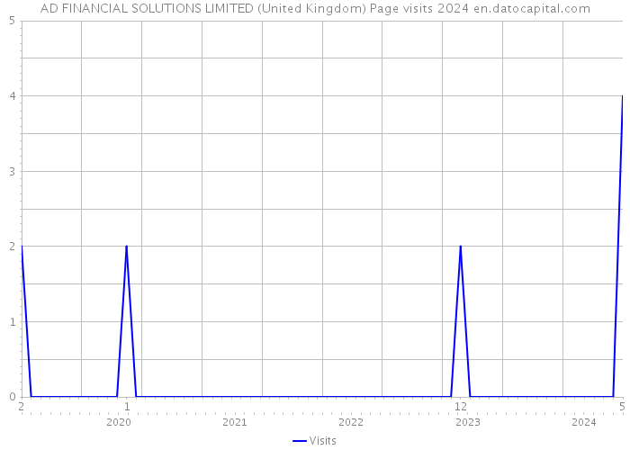 AD FINANCIAL SOLUTIONS LIMITED (United Kingdom) Page visits 2024 