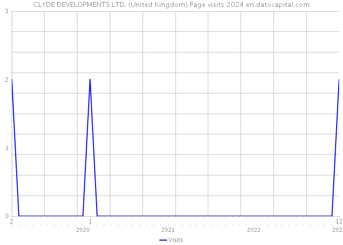 CLYDE DEVELOPMENTS LTD. (United Kingdom) Page visits 2024 