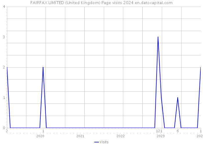 FAIRFAX LIMITED (United Kingdom) Page visits 2024 