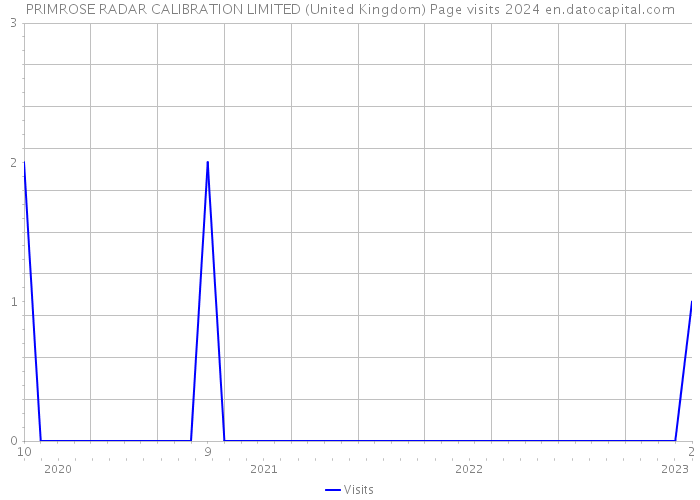 PRIMROSE RADAR CALIBRATION LIMITED (United Kingdom) Page visits 2024 