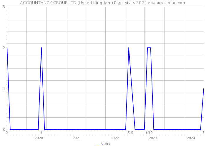 ACCOUNTANCY GROUP LTD (United Kingdom) Page visits 2024 