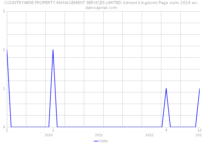 COUNTRYWIDE PROPERTY MANAGEMENT SERVICES LIMITED (United Kingdom) Page visits 2024 