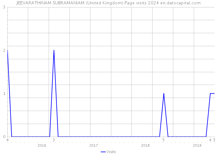 JEEVARATHINAM SUBRAMANIAM (United Kingdom) Page visits 2024 
