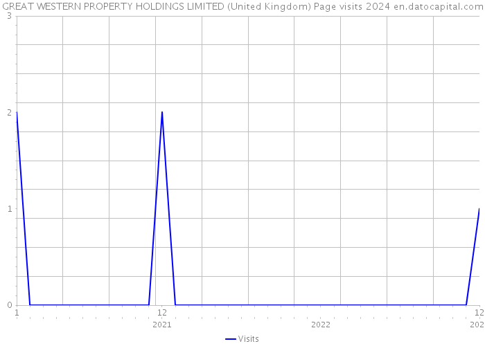 GREAT WESTERN PROPERTY HOLDINGS LIMITED (United Kingdom) Page visits 2024 