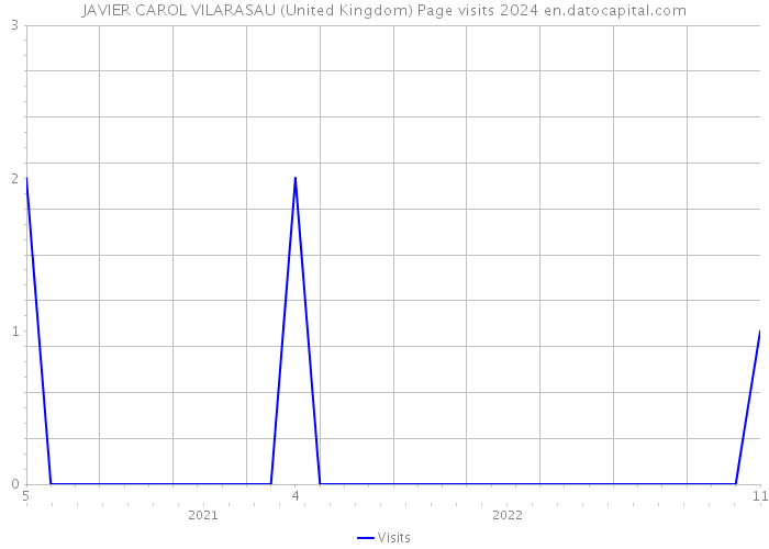 JAVIER CAROL VILARASAU (United Kingdom) Page visits 2024 