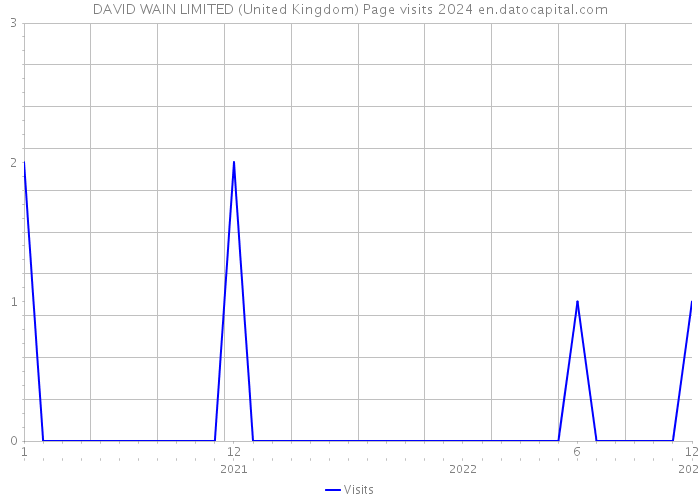 DAVID WAIN LIMITED (United Kingdom) Page visits 2024 