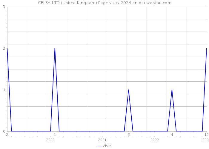 CELSA LTD (United Kingdom) Page visits 2024 
