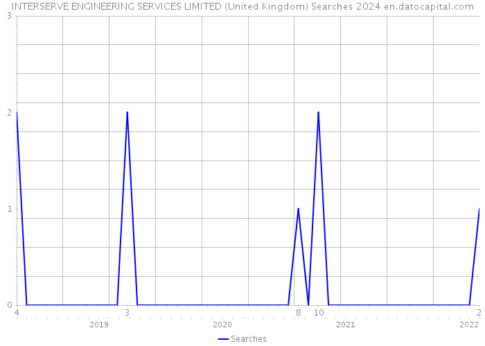 INTERSERVE ENGINEERING SERVICES LIMITED (United Kingdom) Searches 2024 
