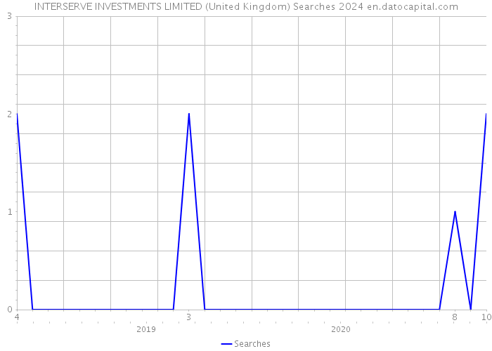INTERSERVE INVESTMENTS LIMITED (United Kingdom) Searches 2024 