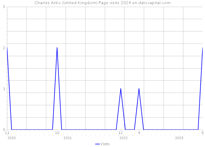 Charles Arbo (United Kingdom) Page visits 2024 