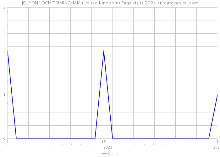 JOLYON LOCH TRIMINGHAM (United Kingdom) Page visits 2024 
