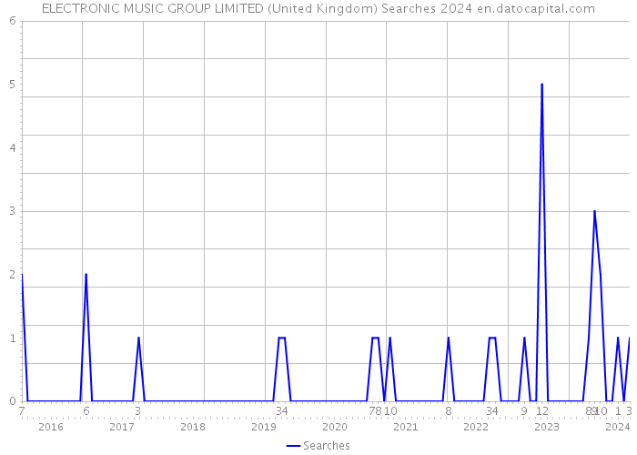 ELECTRONIC MUSIC GROUP LIMITED (United Kingdom) Searches 2024 