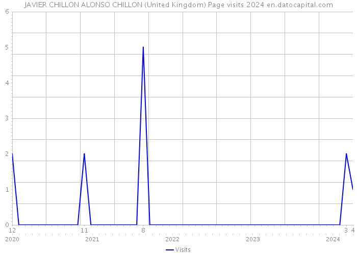 JAVIER CHILLON ALONSO CHILLON (United Kingdom) Page visits 2024 
