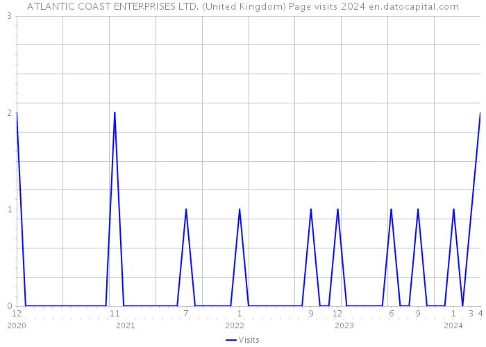 ATLANTIC COAST ENTERPRISES LTD. (United Kingdom) Page visits 2024 