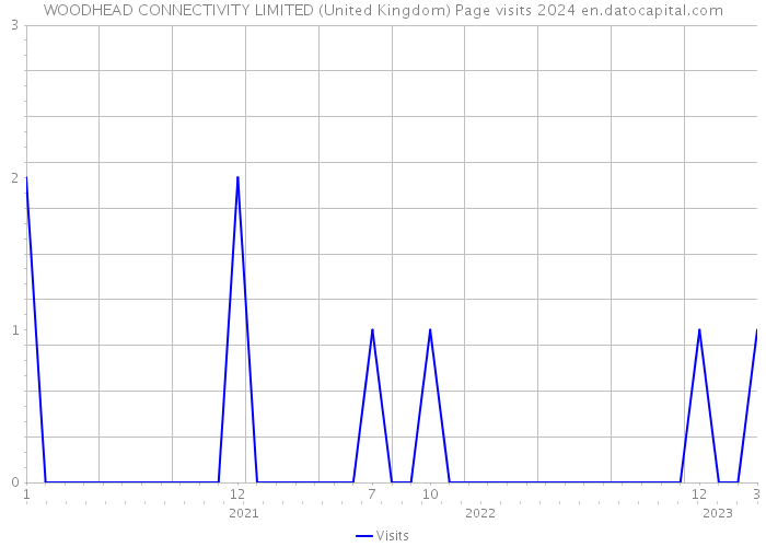 WOODHEAD CONNECTIVITY LIMITED (United Kingdom) Page visits 2024 
