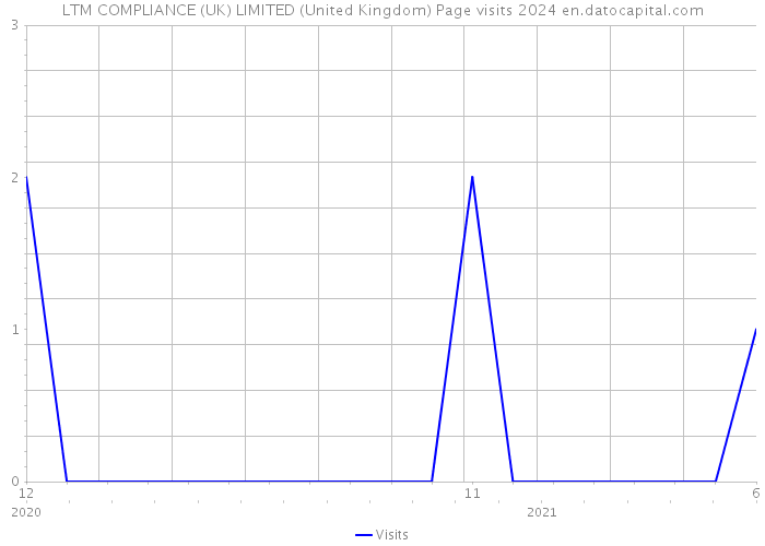 LTM COMPLIANCE (UK) LIMITED (United Kingdom) Page visits 2024 