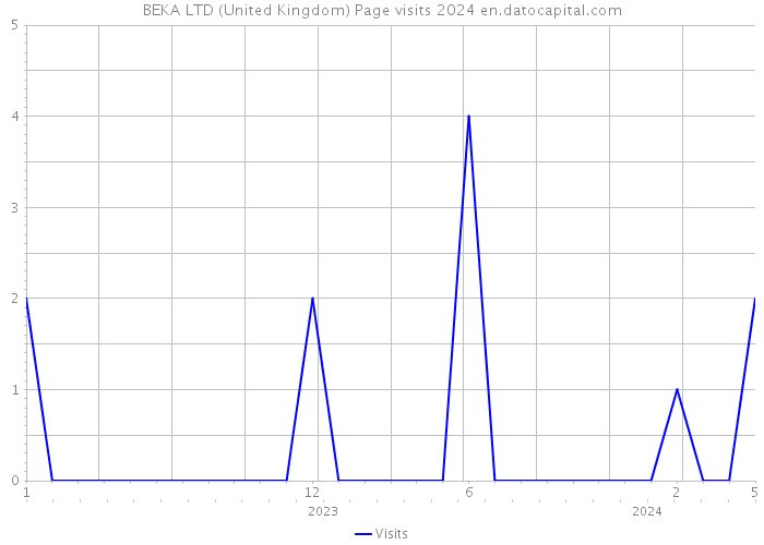 BEKA LTD (United Kingdom) Page visits 2024 