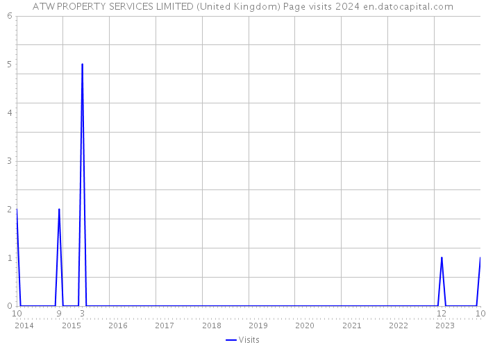 ATW PROPERTY SERVICES LIMITED (United Kingdom) Page visits 2024 